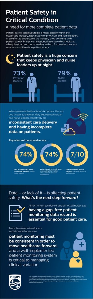 Philips survey shows incomplete data may threaten patient safety