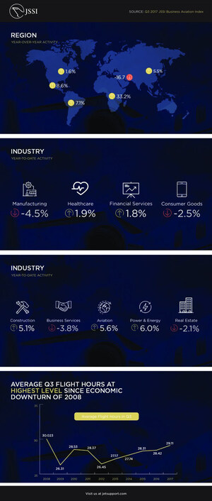 Business Aviation Flight Activity at Highest Levels Since 2008, JSSI Releases Q3 Business Aviation Index