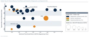 GTM Research confirms Solar-Log® as a Global Leader in Residential and Commercial PV Monitoring