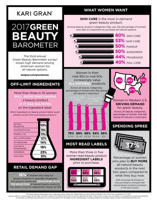 Kari Gran 2017 Green Beauty Barometer Infographic