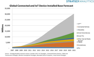 smart home strategy