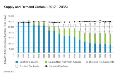 As per Figure 8, on page 37 of Ontario’s Long-Term Energy Plan the supply forecast indicates the need for new power by 2024, largely depending on nuclear refurbishment, load growth, and Pickering decommissioning in 2022-2024. (CNW Group/Canadian Wind Energy Association)