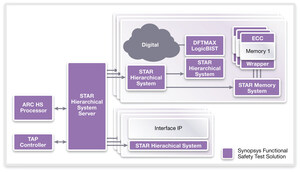 Synopsys Introduces Complete Functional Safety Test Solution to Accelerate ISO 26262 Compliance for Automotive SoCs