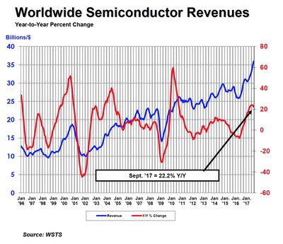 World semiconductor revenues, year-to-year percent change