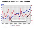 Global Semiconductor Industry Posts Highest-Ever Quarterly Sales