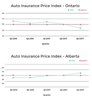 New Auto Insurance Price Index from LowestRates.ca Finds Rates Dropping in Ontario, Rising in Alberta