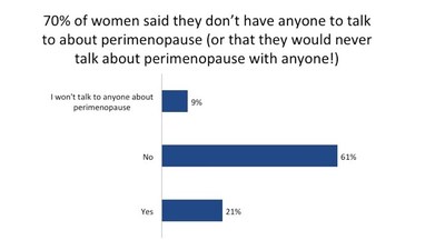 70% of women don't have anyone to talk to about perimenopause (CNW Group/Menopause Chicks)