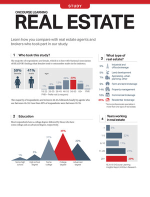 Study Shows Value of Real Estate Continuing Education and Networking