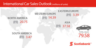 International Car Sales Outlook (millions of units) (CNW Group/Scotiabank)