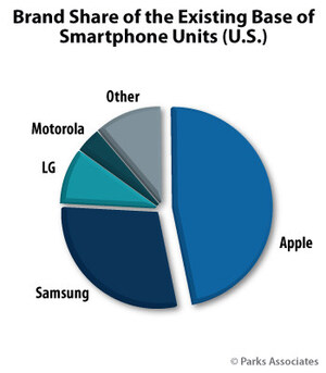 Parks Associates: Apple and Samsung Smartphones Widen Lead Over LG and Motorola