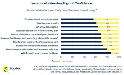 Insurance Understanding and Confidence - Zocdoc Insurance Confidence Survey
