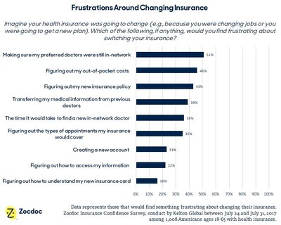 Frustrations Around Changing Insurance - Zocdoc Insurance Confidence Survey