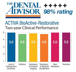 ACTIVA BioACTIVE-RESTORATIVE Receives Excellent Rating from The Dental Advisor in Two-Year Recall