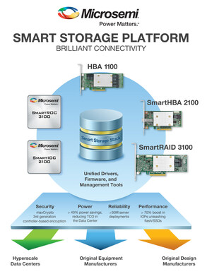 Microsemi Introduces New Smart Storage HBAs and RAID Adapters for Data Centers