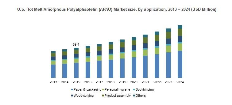 U.S. Hot Melt Amorphous Polyalphaolefin (APAO) Market size, by application, 2013 - 2024 (USD Million)