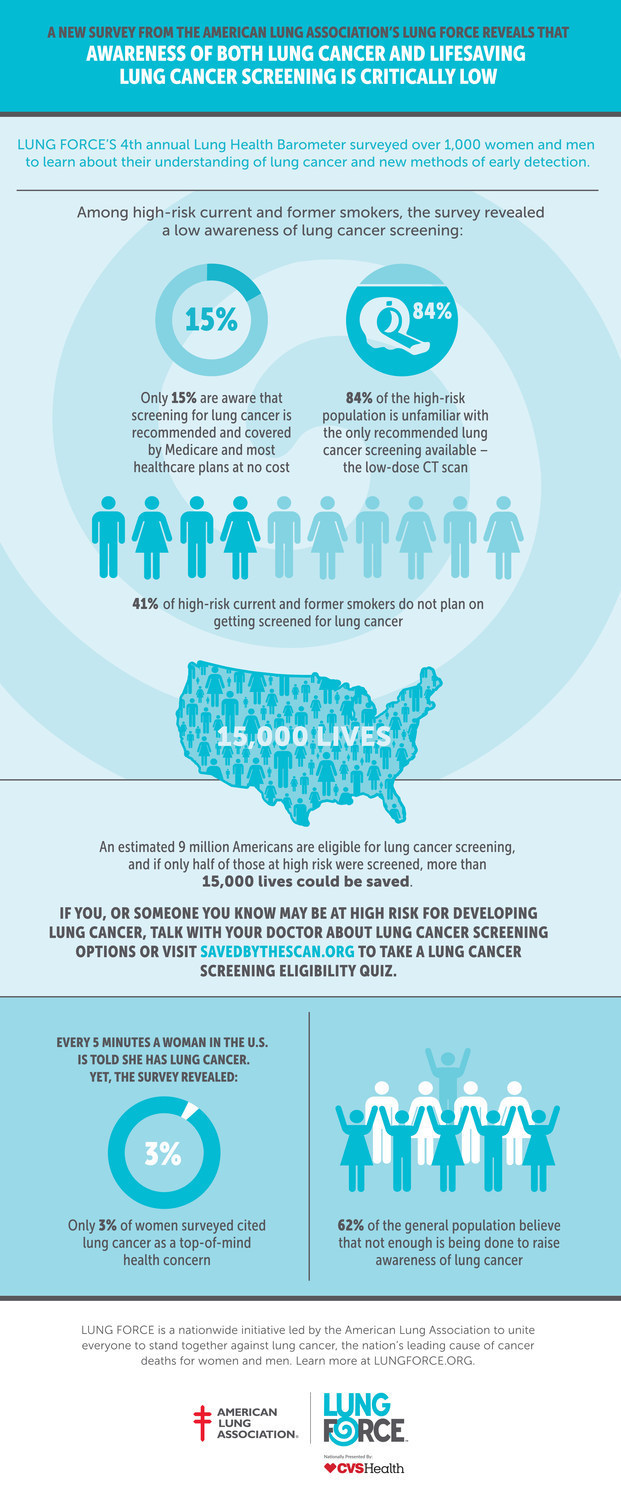 New Study from American Lung Association's LUNG FORCE Reveals Low ...