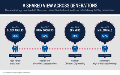 APA Stress in America™ Survey: US at 'Lowest Point We Can Remember'