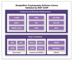 Synopsys Accelerates FIPS 140-2 Certification with NIST-Validated Cryptography IP Software Library