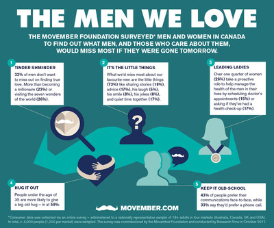 Life without the men we love survey results (CNW Group/Movember Canada)
