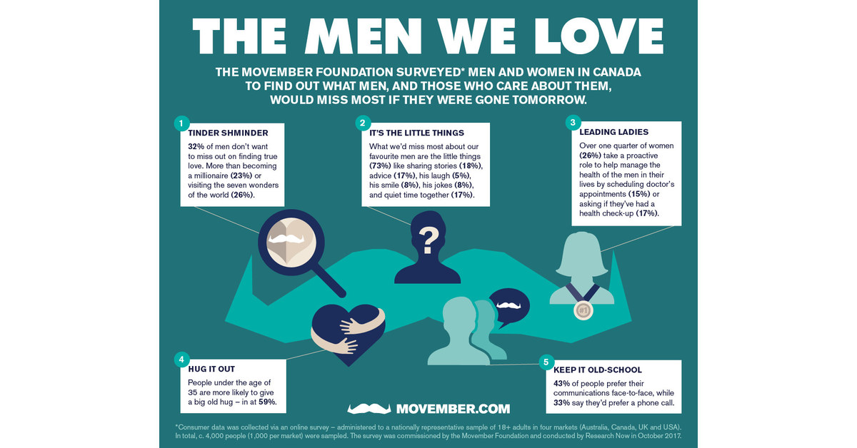 Cnw The Movember Foundation Asks You To Imagine A Life Without The Men You Love 3435