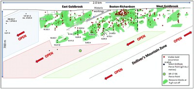 Exhibit B.  A longitudinal section through the Goldboro deposit (viewed towards the south) with Goldboro block model shown (4 g/t cut-off) and showing the plunge of main mineralizing systems at Goldboro and their potential down-plunge extensions.  Visible gold occurrences are shown as red dots and select composites are illustrating the presence of high-grade and thickness at depth.  The pierce point of BR-17-06 is shown. (CNW Group/Anaconda Mining Inc.)