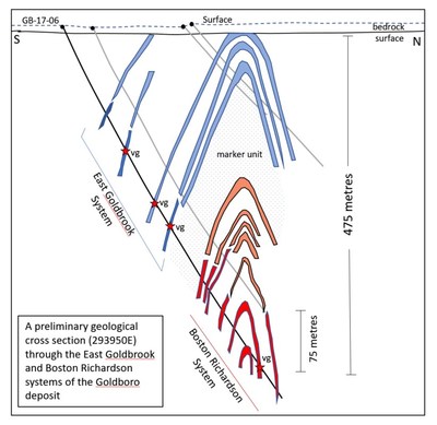 Exhibit A.  Cross section 293950E of the East Goldbrook and Boston Richardson systems of the Goldboro deposit, viewed towards the west, showing the location of hole BR-17-06 and the interpreted mineralized zones (dark blue and red colours) in relation to the existing resource model (light blue and red colours). (CNW Group/Anaconda Mining Inc.)