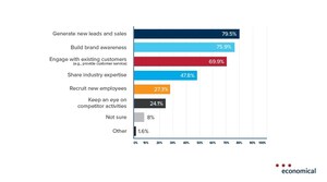 Social media a top priority for P&amp;C brokers Economical survey reveals