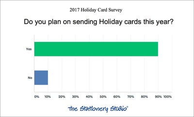 The first question asked if respondents were planning to send holiday cards this year and 89% answered yes.