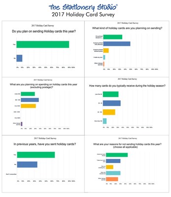 The Stationery Studio asked other questions (see composite graph) to learn more about people’s perceptions and reasons for sending or not sending holiday cards.