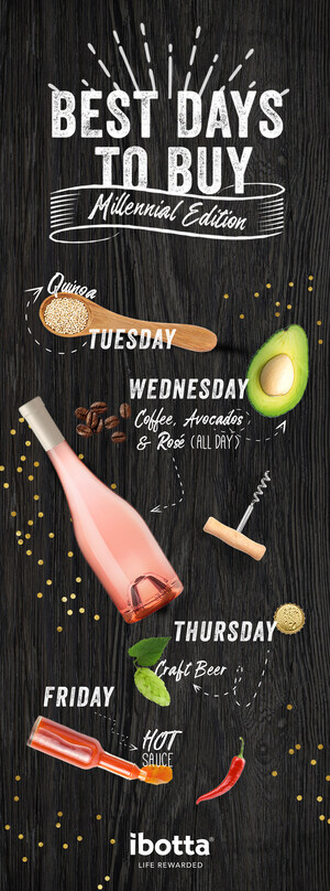 Ibotta Millennial Shopping Report: Best Days to Buy Rosé, Avocados, Hot Sauce and More