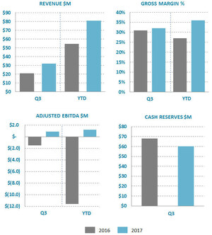 Ballard Reports Q3 2017 Results