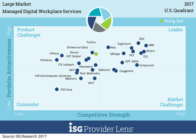 This ISG Provider Lens™ Quadrant indicates in the upper right-hand quadrant the market leaders in providing Managed Digital Workplace Services to large enterprises in the U.S.