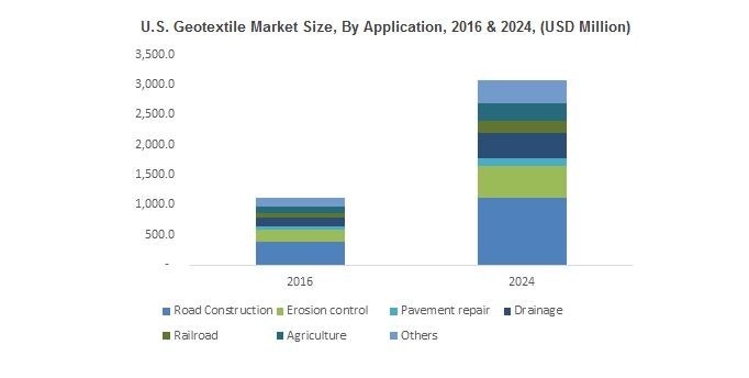 U.S. Geotextile Market Size, By Application, 2016 & 2024, (USD Million)