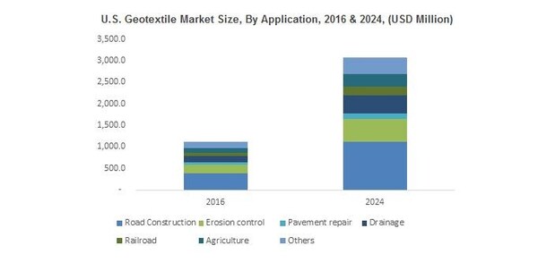 U.S. Geotextile Market Size, By Application, 2016 & 2024, (USD Million)