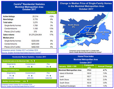 Centris® Residential Sales Statistics – October 2017 (CNW Group/Greater Montréal Real Estate Board)