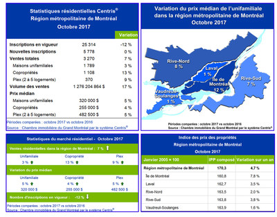 Statistiques de ventes rsidentielles Centris - octobre 2017 (Groupe CNW/Chambre immobilire du Grand Montral)