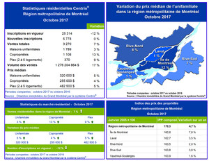 Statistiques de ventes résidentielles Centris® - octobre 2017 - La croissance se poursuit à bon rythme sur le marché immobilier résidentiel montréalais en octobre