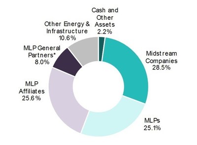 The Fund's investment allocation as of October 31, 2017 is shown in the pie chart. For illustrative purposes only. Figures are based on the Fund's gross assets. *Structured as corporations for U.S. federal income tax purposes. Source: Salient Capital Advisors, LLC, October 31, 2017.