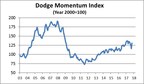 Dodge Momentum Index Recovers in October