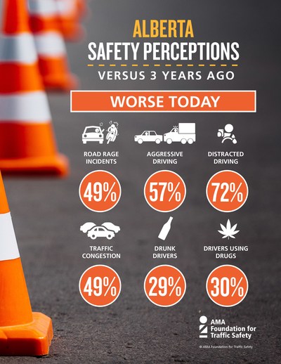 Alberta Safety Perceptions Infographic (CNW Group/Alberta Motor Association (AMA))