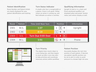 Nursing Open Journal Article Reports that Leaf Patient Monitoring System Significantly Increases Adherence to Turning Protocols