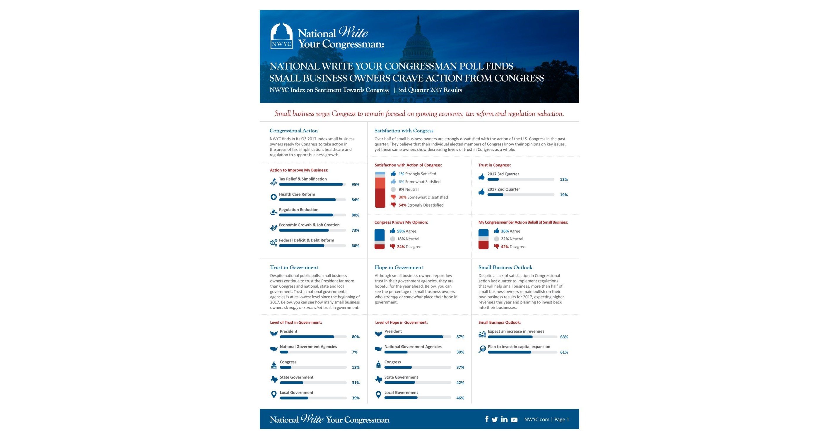 National write your congressman poll finds small business owners crave