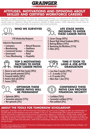 Grainger Survey of Tools for Tomorrow Scholarship Recipients Reveals Optimism about Skilled and Certified Workforce Careers
