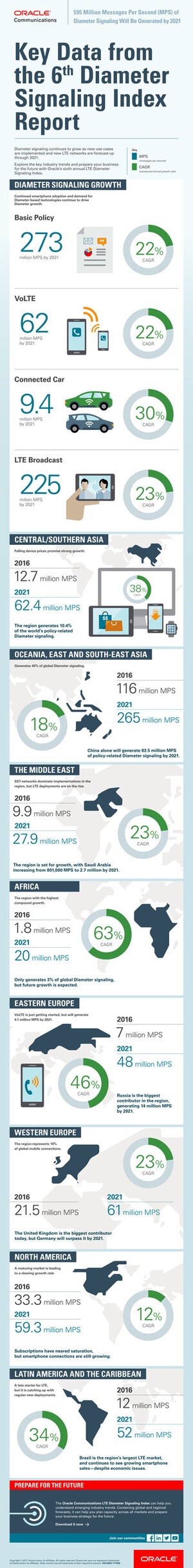 Smartphones, IoT and Connected Cars Fueling Rise in LTE Network Traffic
