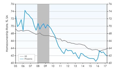 Phoenix Homeownership Rate Falling