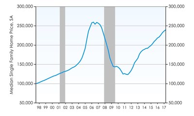 Phoenix Home Prices Continue Rise