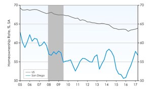 San Diego Home Sales Accelerating Despite Higher Prices, According To The Latest Ten-X Report