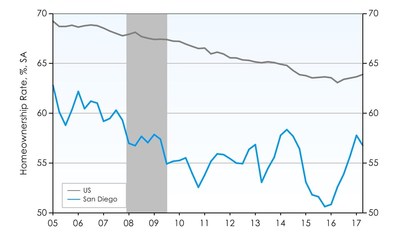 San Diego Homeownership Rate Dips