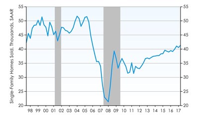 San Diego Home Sales Accelerate