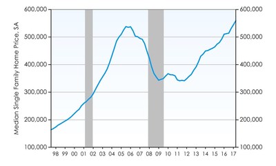 San Diego Home Prices Push Higher